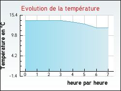 Evolution de la temprature de la ville de Jainvillotte