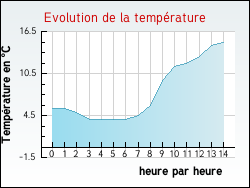 Evolution de la temprature de la ville de Jainvillotte