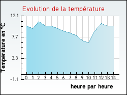 Evolution de la temp�rature de la ville de Jainvillotte