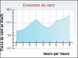 Evolution du vent de la ville Jainvillotte