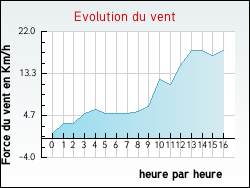 Evolution du vent de la ville Jainvillotte