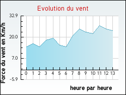Evolution du vent de la ville Jainvillotte