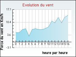 Evolution du vent de la ville Jainvillotte