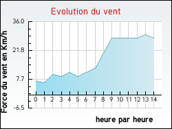 Evolution du vent de la ville Jainvillotte