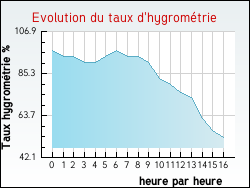 Evolution du taux d'hygromtrie de la ville Jaleyrac