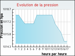Evolution de la pression de la ville Jaleyrac