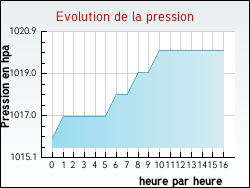 Evolution de la pression de la ville Jallanges