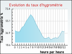 Evolution du taux d'hygrom�trie de la ville Jallieu