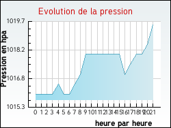 Evolution de la pression de la ville Jallieu