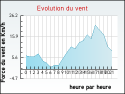 Evolution du vent de la ville Jallieu