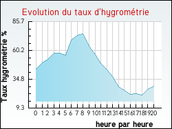 Evolution du taux d'hygrom�trie de la ville Jalogny