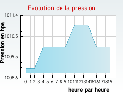 Evolution de la pression de la ville J�lons
