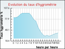 Evolution du taux d'hygrom�trie de la ville Jameyzieu