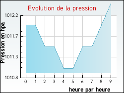Evolution de la pression de la ville Jameyzieu