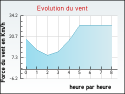 Evolution du vent de la ville Janailhac