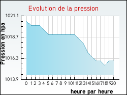 Evolution de la pression de la ville Janneyrias