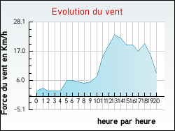 Evolution du vent de la ville Janneyrias
