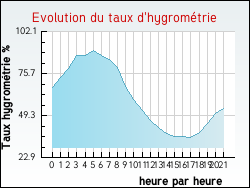 Evolution du taux d'hygrom�trie de la ville Jarcieu