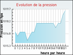 Evolution de la pression de la ville Jarcieu