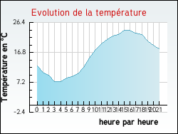 Evolution de la temp�rature de la ville de Jarcieu