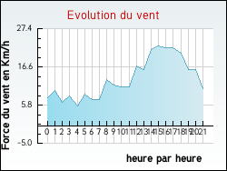 Evolution du vent de la ville Jarcieu