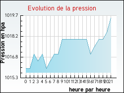 Evolution de la pression de la ville Jardin