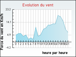 Evolution du vent de la ville Jardin