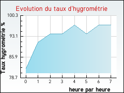 Evolution du taux d'hygromtrie de la ville Jarmnil