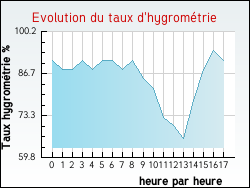Evolution du taux d'hygromtrie de la ville Jarmnil