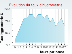 Evolution du taux d'hygromtrie de la ville Jarmnil