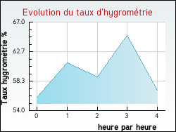 Evolution du taux d'hygrom�trie de la ville Jarm�nil