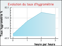 Evolution du taux d'hygrom�trie de la ville Jarm�nil