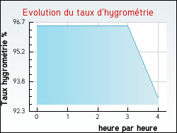 Evolution du taux d'hygrom�trie de la ville Jarm�nil