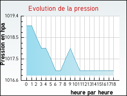 Evolution de la pression de la ville Jarmnil