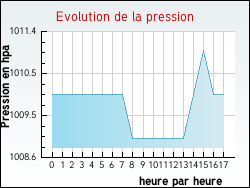 Evolution de la pression de la ville Jarmnil