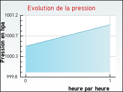 Evolution de la pression de la ville Jarm�nil