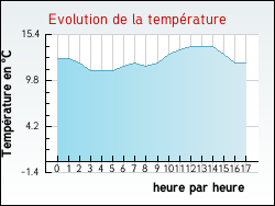 Evolution de la temprature de la ville de Jarmnil