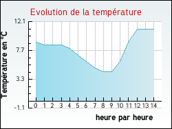 Evolution de la temp�rature de la ville de Jarm�nil