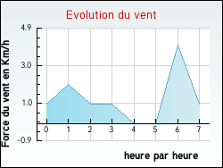 Evolution du vent de la ville Jarmnil