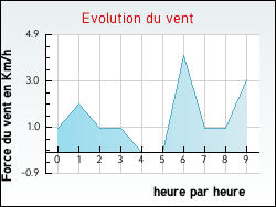 Evolution du vent de la ville Jarmnil