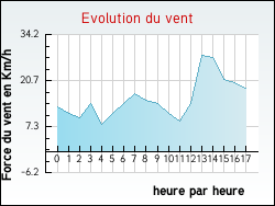Evolution du vent de la ville Jarmnil