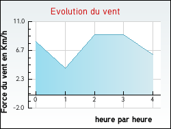 Evolution du vent de la ville Jarm�nil