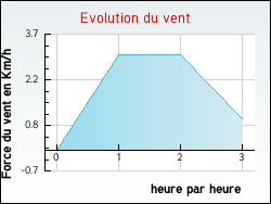 Evolution du vent de la ville Jarm�nil