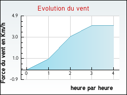Evolution du vent de la ville Jarm�nil