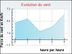 Evolution du vent de la ville Jarm�nil
