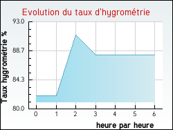 Evolution du taux d'hygromtrie de la ville Jarnac-Champagne