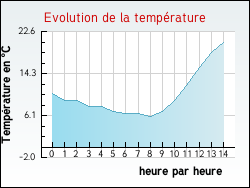 Evolution de la temprature de la ville de Jarnac-Champagne