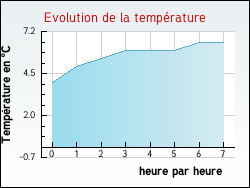 Evolution de la temp�rature de la ville de Jarnioux