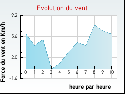 Evolution du vent de la ville Jarnosse