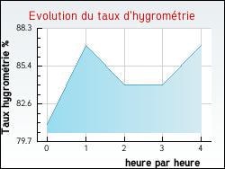 Evolution du taux d'hygrom�trie de la ville Jarret